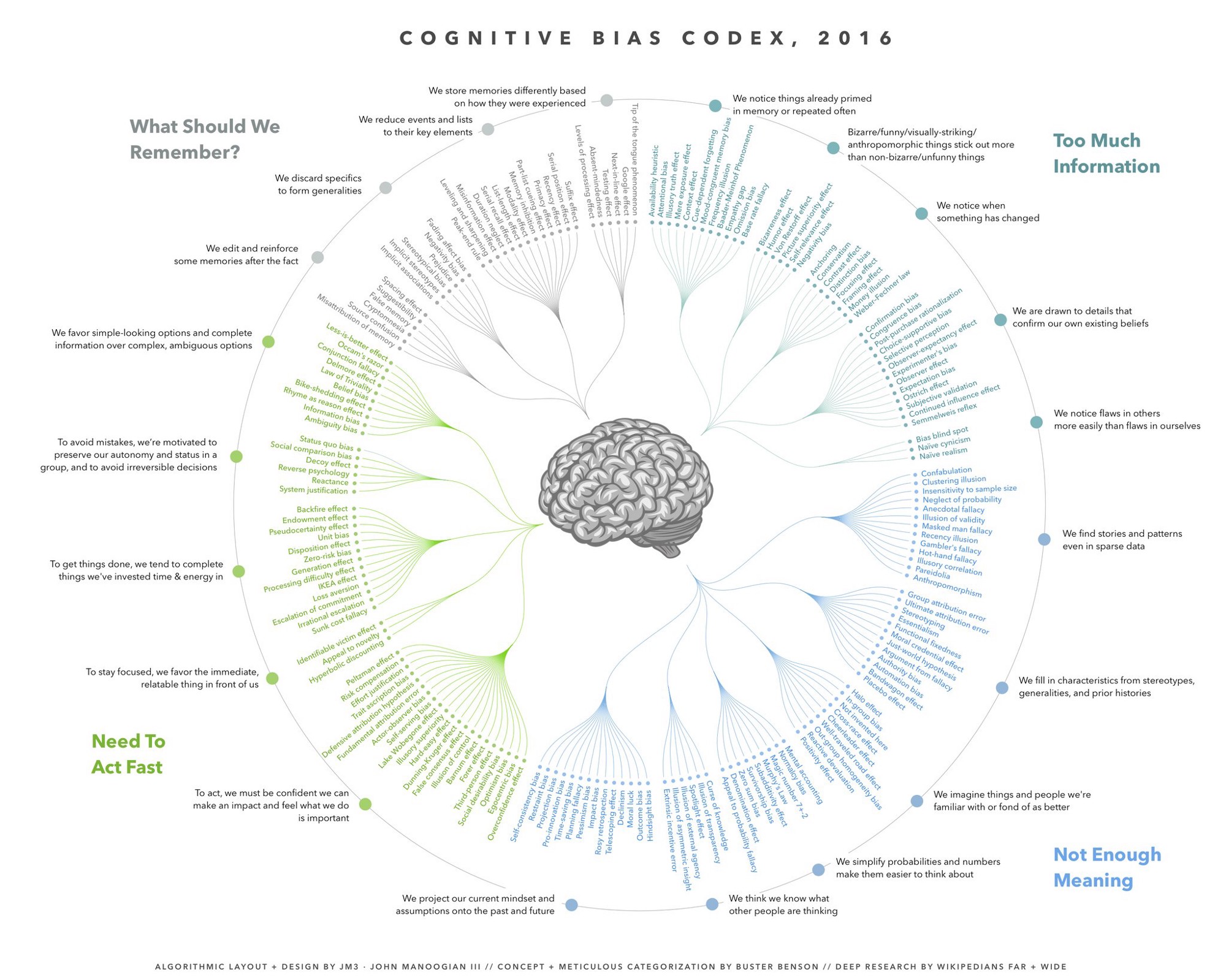 Cognitive Bias Codex, 2016